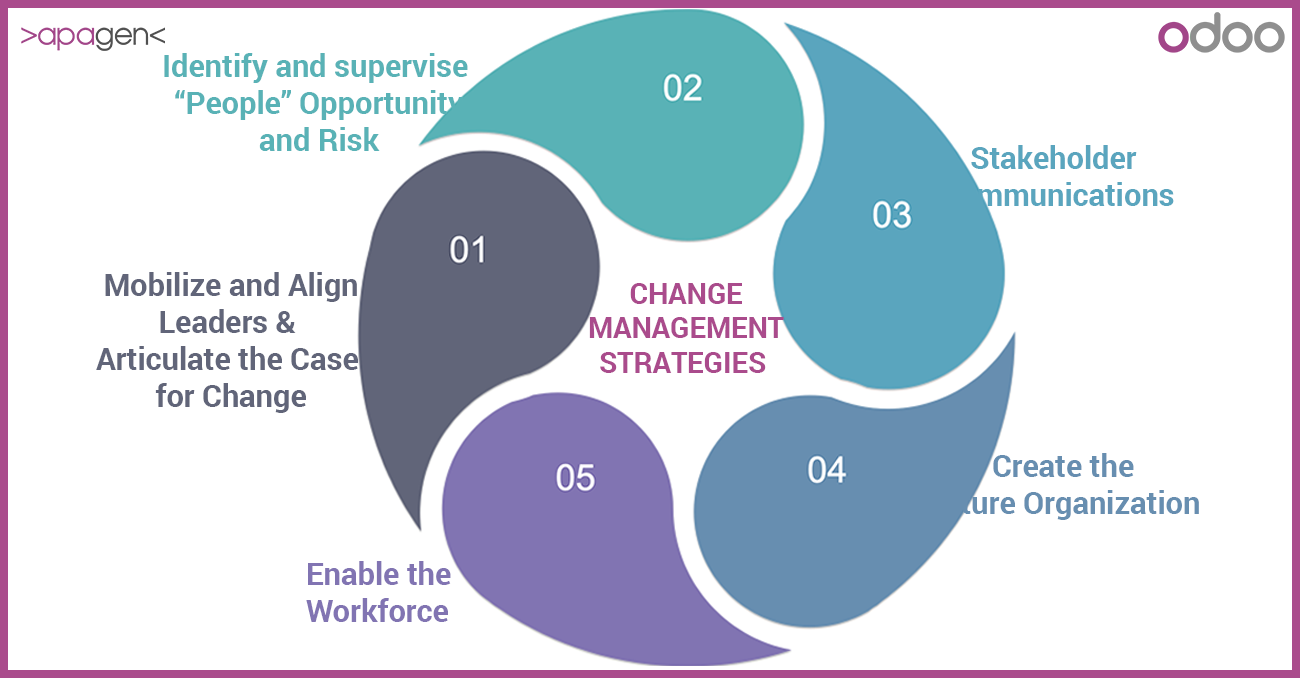 5 Change Management Strategies or method for an ERP Project - Odoo-india
